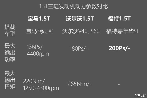 不懼機油問題？解讀福特全新1.5T三缸機